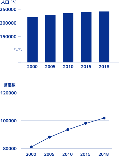 増加傾向にある茅ヶ崎市の人口・世帯数。